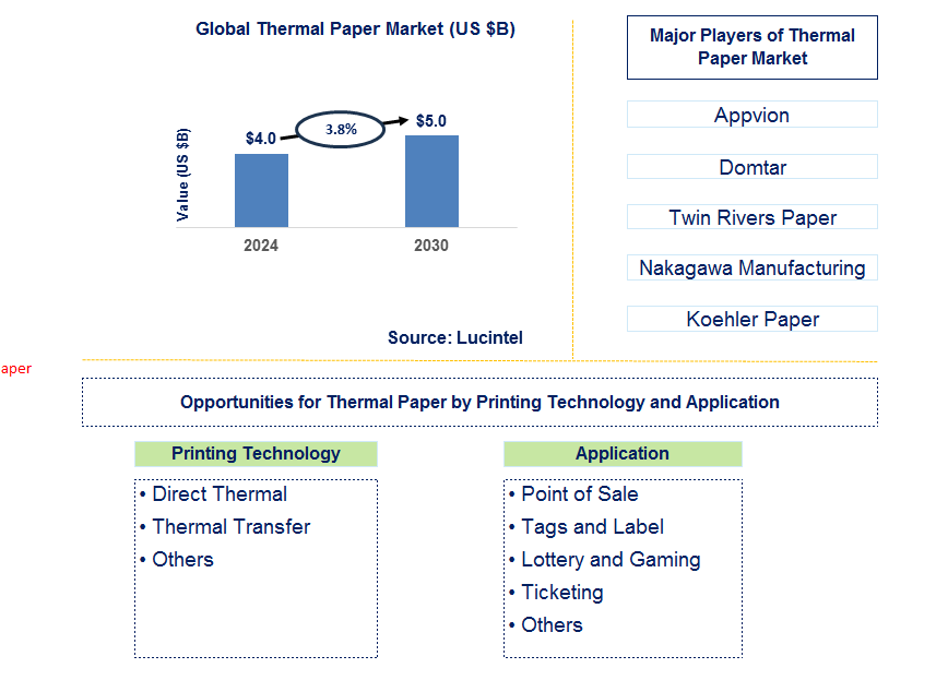 Thermal Paper Trends and Forecast